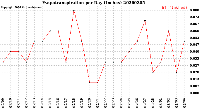 Milwaukee Weather Evapotranspiration<br>per Day (Inches)