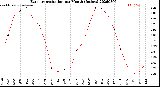 Milwaukee Weather Evapotranspiration<br>per Month (Inches)