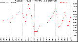 Milwaukee Weather Evapotranspiration<br>per Day (Ozs sq/ft)