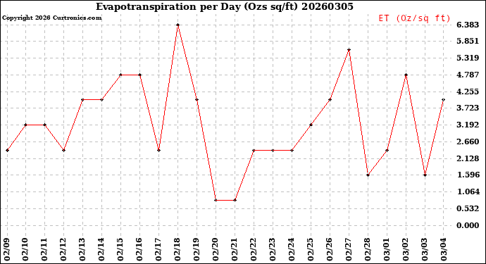 Milwaukee Weather Evapotranspiration<br>per Day (Ozs sq/ft)