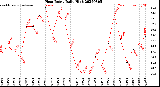 Milwaukee Weather Heat Index<br>Daily High