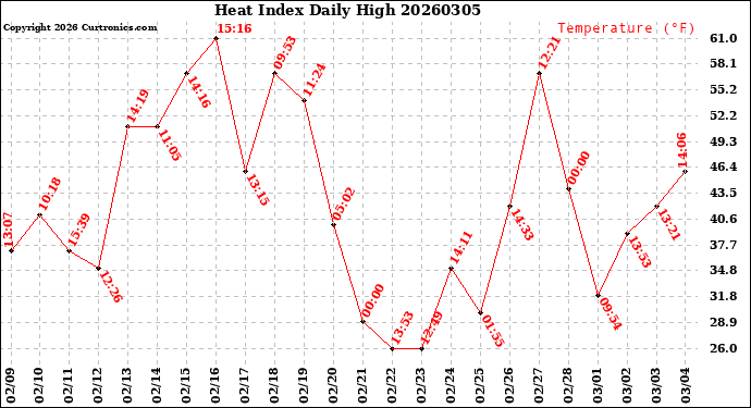 Milwaukee Weather Heat Index<br>Daily High