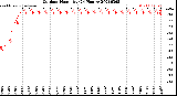 Milwaukee Weather Outdoor Humidity<br>(24 Hours)