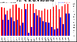 Milwaukee Weather Outdoor Humidity<br>Daily High/Low