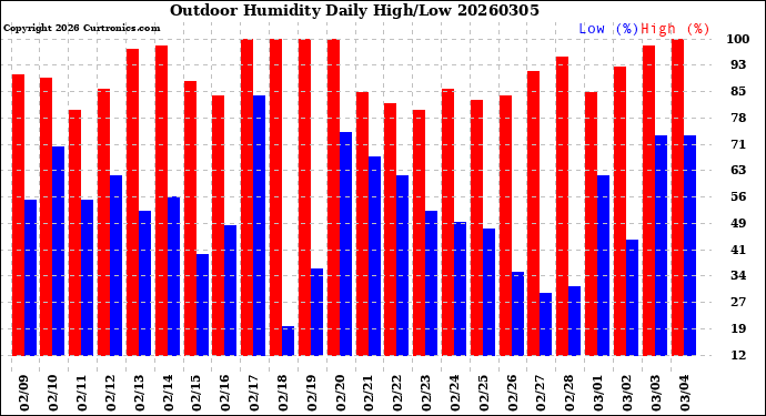 Milwaukee Weather Outdoor Humidity<br>Daily High/Low