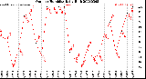 Milwaukee Weather Outdoor Humidity<br>Daily High