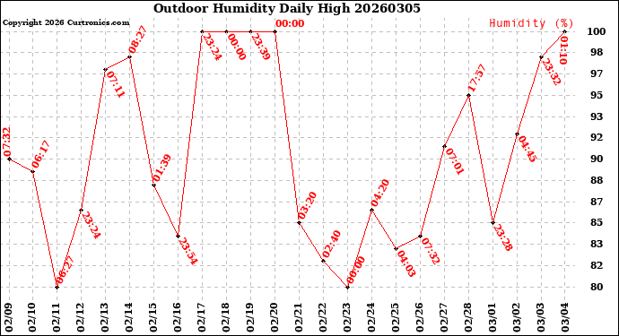 Milwaukee Weather Outdoor Humidity<br>Daily High