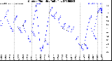 Milwaukee Weather Outdoor Humidity<br>Daily Low