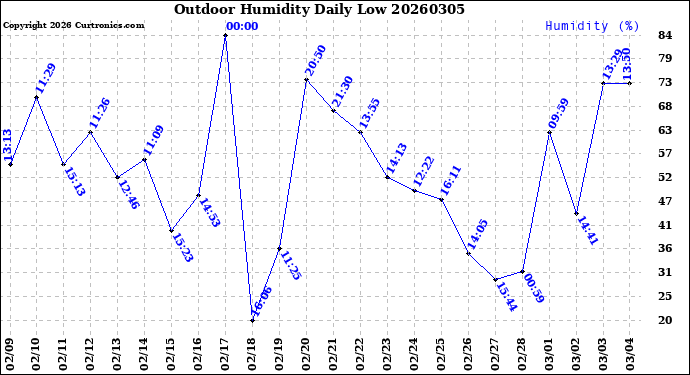 Milwaukee Weather Outdoor Humidity<br>Daily Low