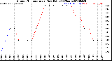 Milwaukee Weather Outdoor Temperature<br>vs Dew Point<br>(24 Hours)