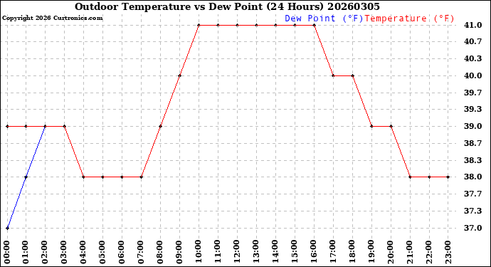 Milwaukee Weather Outdoor Temperature<br>vs Dew Point<br>(24 Hours)