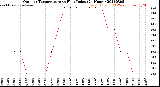 Milwaukee Weather Outdoor Temperature<br>vs Heat Index<br>(24 Hours)