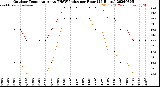 Milwaukee Weather Outdoor Temperature<br>vs THSW Index<br>per Hour<br>(24 Hours)