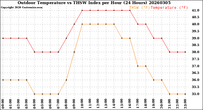 Milwaukee Weather Outdoor Temperature<br>vs THSW Index<br>per Hour<br>(24 Hours)