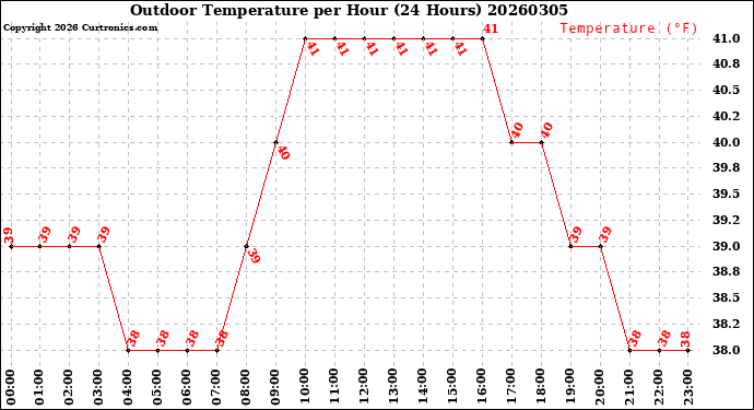 Milwaukee Weather Outdoor Temperature<br>per Hour<br>(24 Hours)
