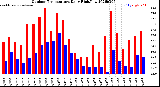 Milwaukee Weather Outdoor Temperature<br>Daily High/Low