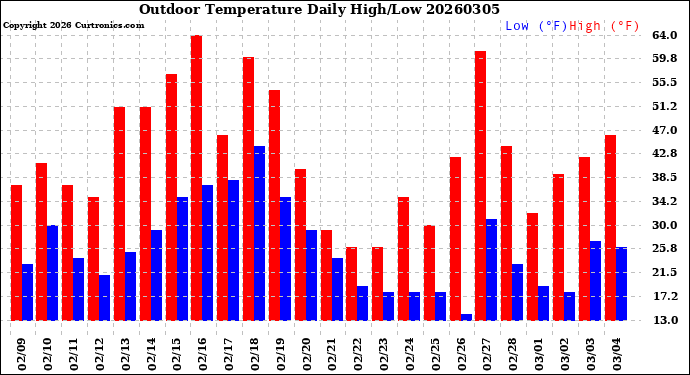 Milwaukee Weather Outdoor Temperature<br>Daily High/Low
