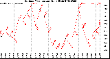 Milwaukee Weather Outdoor Temperature<br>Daily High