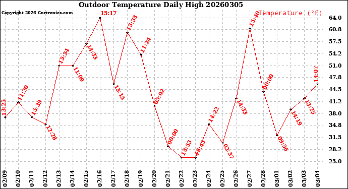 Milwaukee Weather Outdoor Temperature<br>Daily High