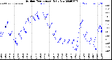 Milwaukee Weather Outdoor Temperature<br>Daily Low
