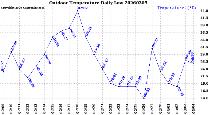 Milwaukee Weather Outdoor Temperature<br>Daily Low