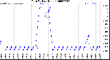 Milwaukee Weather Rain<br>By Day<br>(Inches)