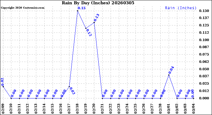 Milwaukee Weather Rain<br>By Day<br>(Inches)