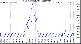 Milwaukee Weather Rain Rate<br>Daily High