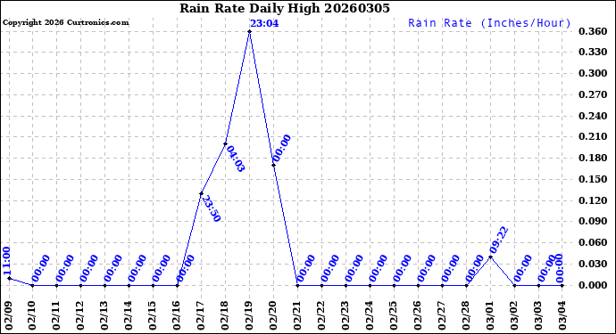 Milwaukee Weather Rain Rate<br>Daily High
