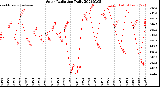 Milwaukee Weather Solar Radiation<br>Daily
