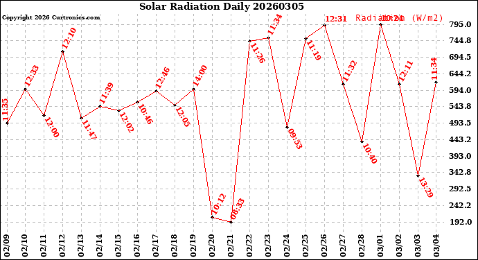 Milwaukee Weather Solar Radiation<br>Daily