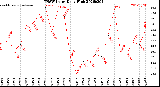Milwaukee Weather THSW Index<br>Daily High