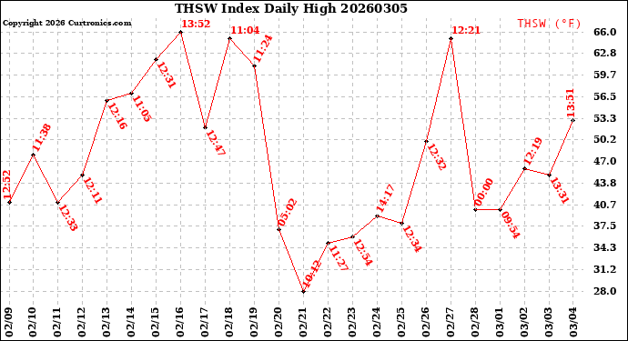 Milwaukee Weather THSW Index<br>Daily High