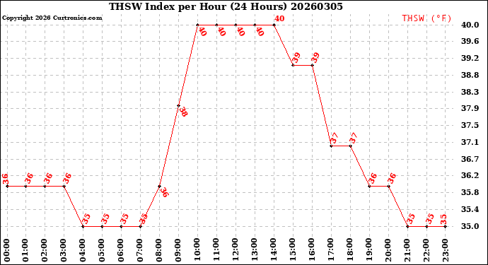 Milwaukee Weather THSW Index<br>per Hour<br>(24 Hours)