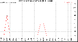 Milwaukee Weather Wind Direction<br>Monthly High