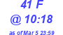 Milwaukee Weather THSW Index High Today