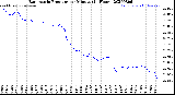 Milwaukee Weather Barometric Pressure<br>per Minute<br>(24 Hours)