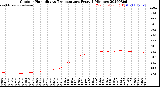 Milwaukee Weather Outdoor Humidity<br>vs Temperature<br>Every 5 Minutes