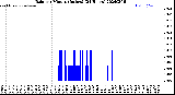 Milwaukee Weather Rain<br>per Minute<br>(Inches)<br>(24 Hours)