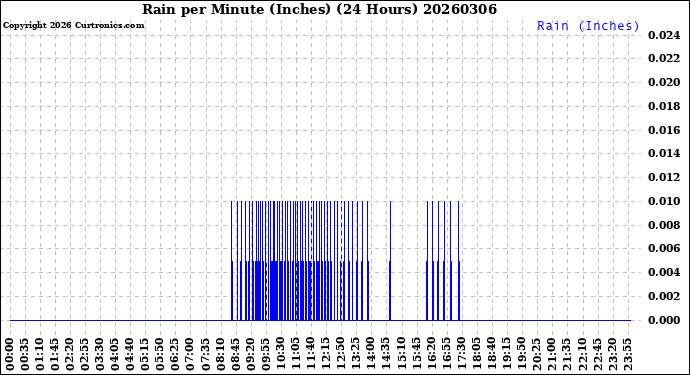 Milwaukee Weather Rain<br>per Minute<br>(Inches)<br>(24 Hours)