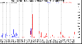 Milwaukee Weather Outdoor Rain<br>Daily Amount<br>(Past/Previous Year)