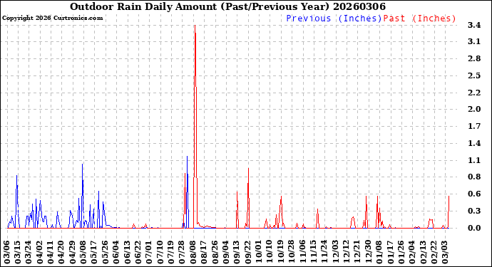 Milwaukee Weather Outdoor Rain<br>Daily Amount<br>(Past/Previous Year)