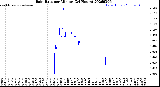 Milwaukee Weather Rain Rate<br>per Minute<br>(24 Hours)