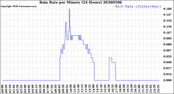 Milwaukee Weather Rain Rate<br>per Minute<br>(24 Hours)