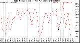 Milwaukee Weather Solar Radiation<br>Avg per Day W/m2/minute