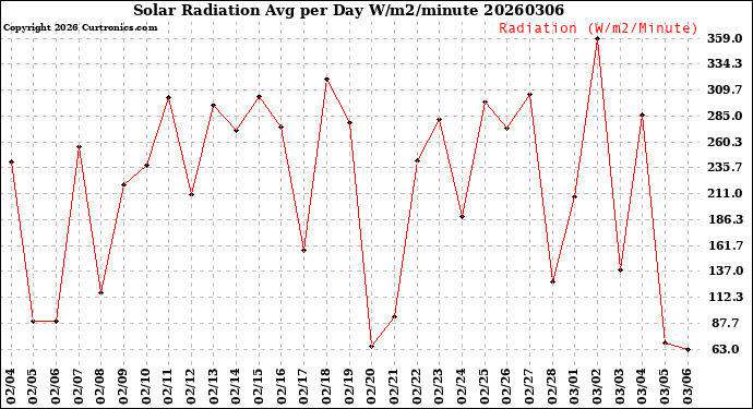 Milwaukee Weather Solar Radiation<br>Avg per Day W/m2/minute