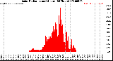 Milwaukee Weather Solar Radiation<br>per Minute<br>(24 Hours)
