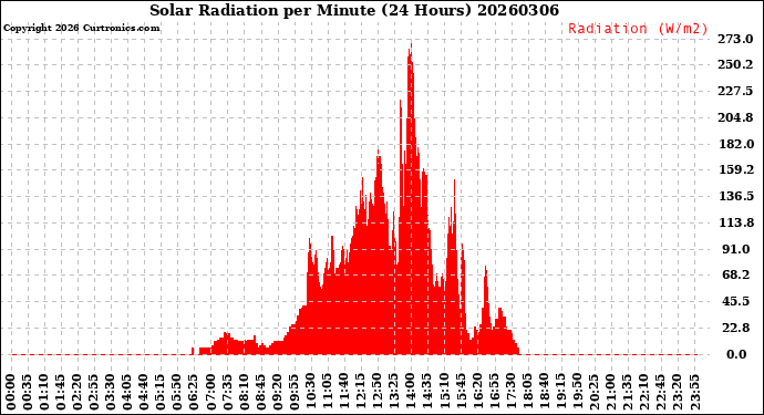 Milwaukee Weather Solar Radiation<br>per Minute<br>(24 Hours)