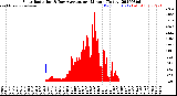 Milwaukee Weather Solar Radiation<br>& Day Average<br>per Minute<br>(Today)