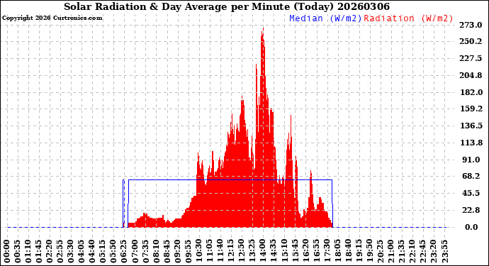 Milwaukee Weather Solar Radiation<br>& Day Average<br>per Minute<br>(Today)
